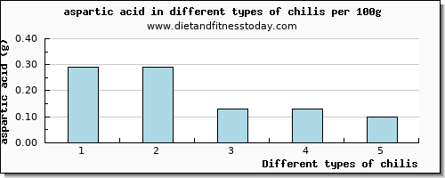 chilis aspartic acid per 100g